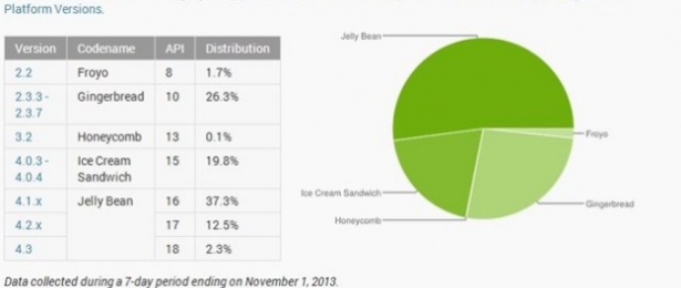 Jelly Bean está em mais de 50% dos Android